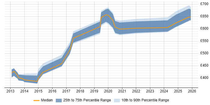 Contractor daily rate distribution trend for jobs in Hampshire citing Collaborative Culture