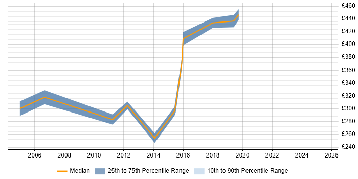 Contractor daily rate distribution trend for Commercial Analyst job vacancies in Hampshire