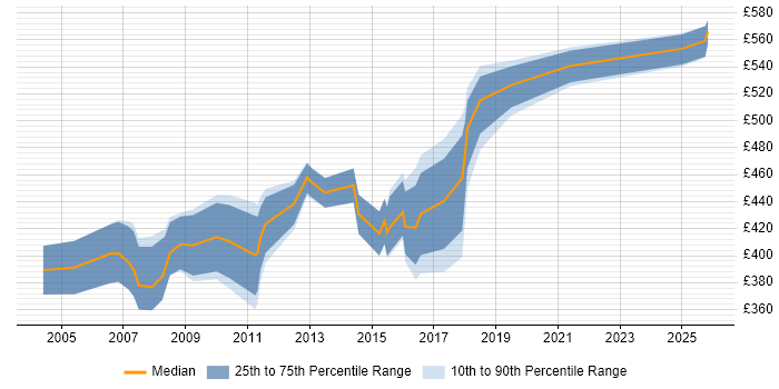 Contractor daily rate distribution trend for Commercial Manager job vacancies in Hampshire