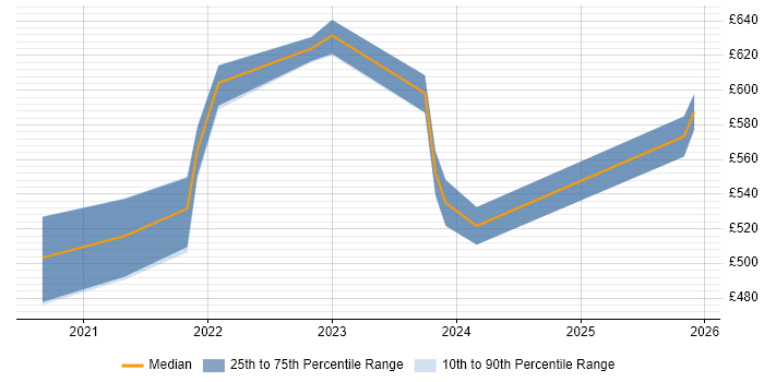 Contractor daily rate distribution trend for jobs in Hampshire citing Community of Practice
