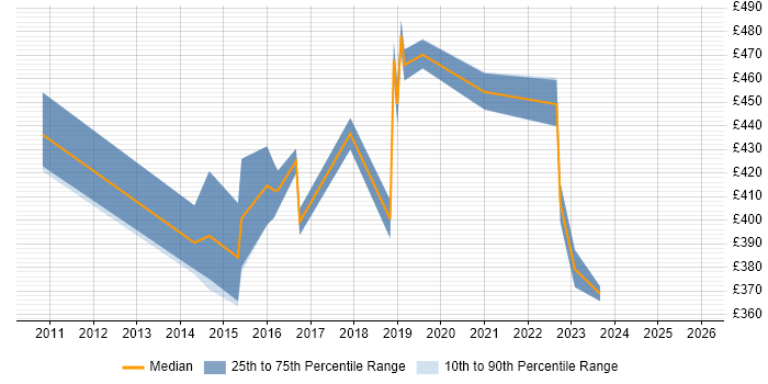 Contractor daily rate distribution trend for jobs in Hampshire citing Commvault