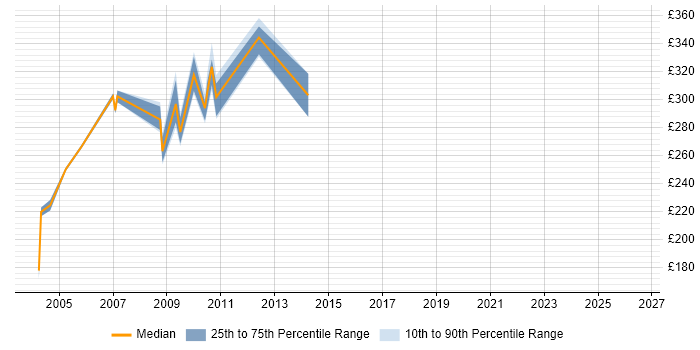 Contractor daily rate distribution trend for jobs in Hampshire citing Compaq