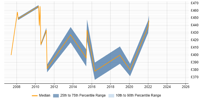 Contractor daily rate distribution trend for Compliance Analyst job vacancies in Hampshire