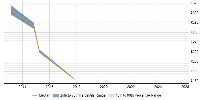 Contractor daily rate distribution trend for jobs in Hampshire citing Computacenter Contractor daily rate distribution trend for jobs in Hampshire citing Computacenter
