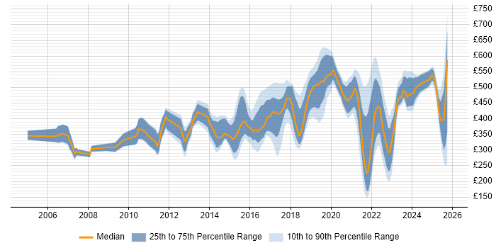 Contractor daily rate distribution trend for jobs in Hampshire citing Computer Science
