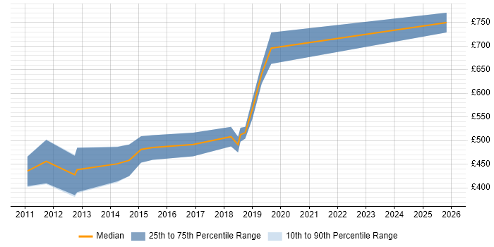 Contractor daily rate distribution trend for jobs in Hampshire citing Conceptual Models