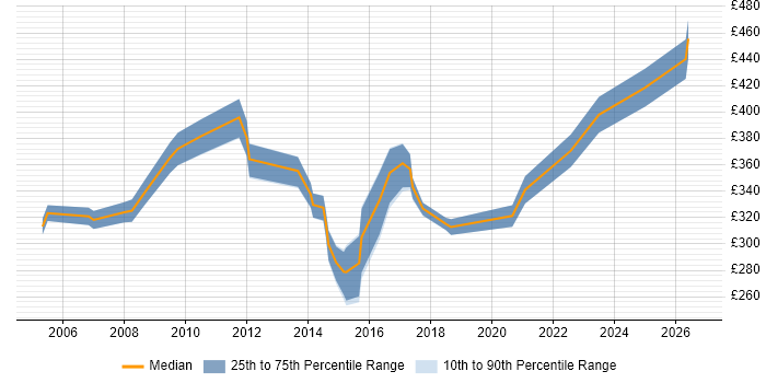 Contractor daily rate distribution trend for Configuration Analyst job vacancies in Hampshire