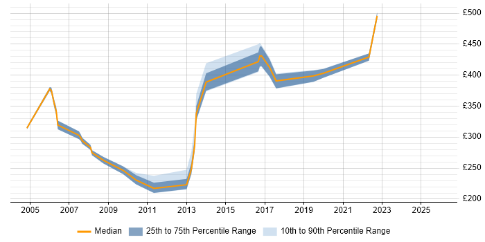 Contractor daily rate distribution trend for Configuration Engineer job vacancies in Hampshire