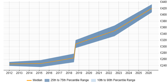 Contractor daily rate distribution trend for Configuration Management Analyst job vacancies in Hampshire