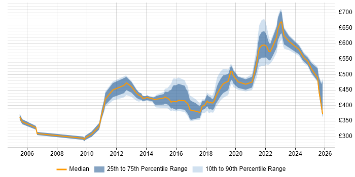 Contractor daily rate distribution trend for jobs in Hampshire citing Conflict Resolution