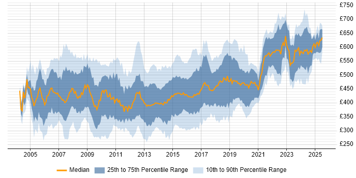 Contractor daily rate distribution trend for Consultant job vacancies in Hampshire Contractor daily rate distribution trend for Consultant job vacancies in Hampshire