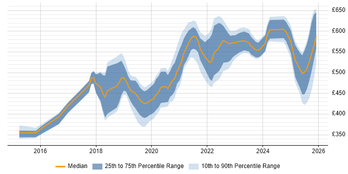 Contractor daily rate distribution trend for jobs in Hampshire citing Containerisation