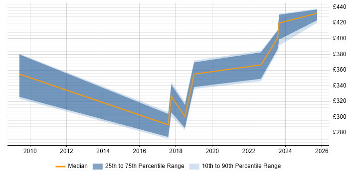 Contractor daily rate distribution trend for Content Designer job vacancies in Hampshire Contractor daily rate distribution trend for Content Designer job vacancies in Hampshire