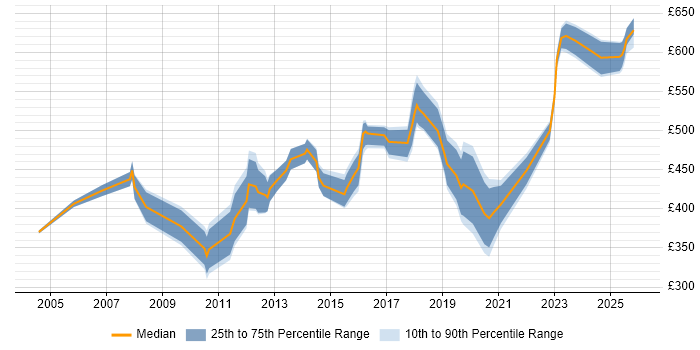 Contractor daily rate distribution trend for jobs in Hampshire citing Contingency Planning