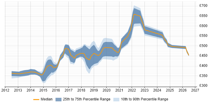 Contractor daily rate distribution trend for jobs in Hampshire citing Continuous Delivery