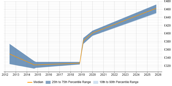 Contractor daily rate distribution trend for jobs in Hampshire citing Continuous Improvement Process