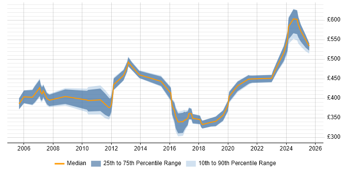 Contractor daily rate distribution trend for jobs in Hampshire citing Contract Negotiation Contractor daily rate distribution trend for jobs in Hampshire citing Contract Negotiation