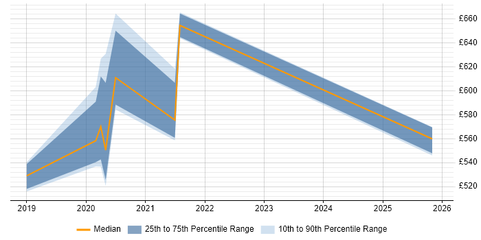 Contractor daily rate distribution trend for jobs in Hampshire citing Conversational UI