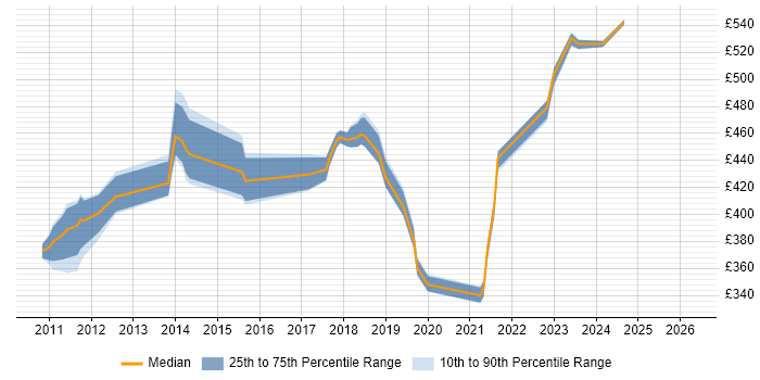 Contractor daily rate distribution trend for jobs in Hampshire citing Cost Accounting