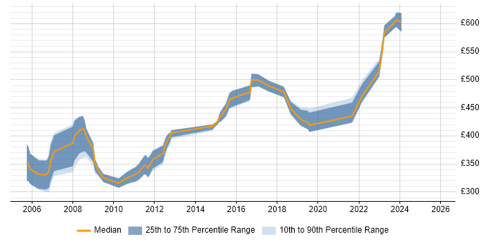 Contractor daily rate distribution trend for jobs in Hampshire citing Cost-Benefit Analysis