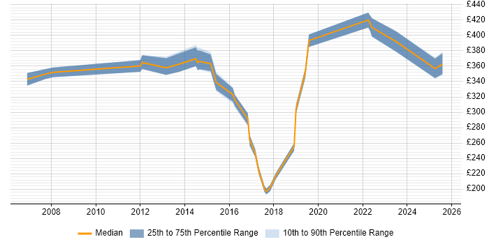 Contractor daily rate distribution trend for jobs in Hampshire citing Cost Control
