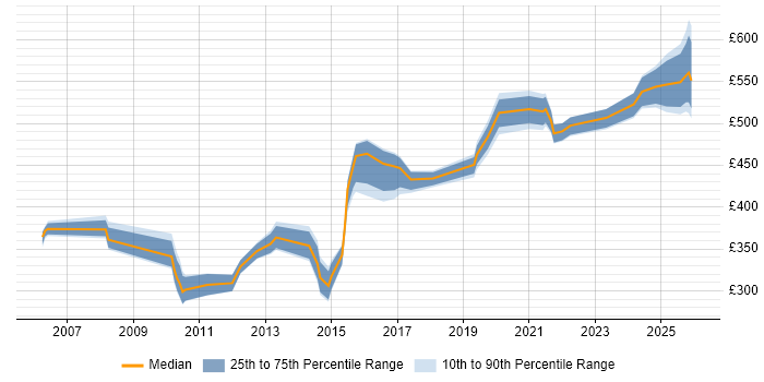 Contractor daily rate distribution trend for jobs in Hampshire citing Cost Management
