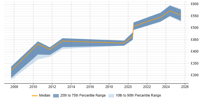 Contractor daily rate distribution trend for jobs in Hampshire citing Cost Optimisation