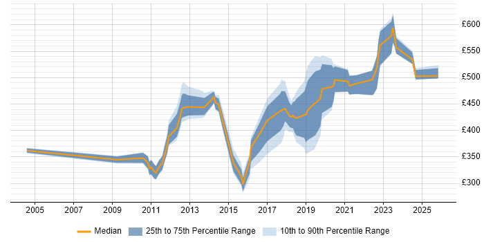 Contractor daily rate distribution trend for jobs in Hampshire citing Creative Thinking