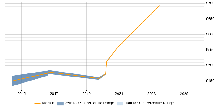 Contractor daily rate distribution trend for jobs in Hampshire citing CREST Certified Contractor daily rate distribution trend for jobs in Hampshire citing CREST Certified