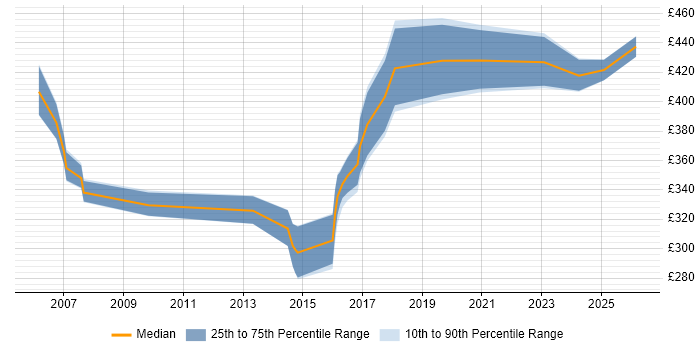 Contractor daily rate distribution trend for jobs in Hampshire citing Critical Path Analysis