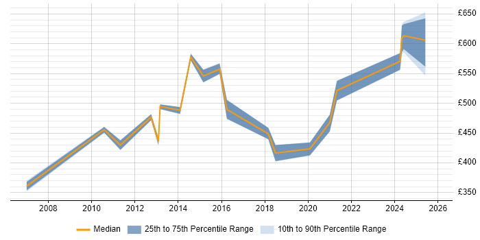 Contractor daily rate distribution trend for jobs in Hampshire citing Critical Success Factor