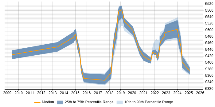 Contractor daily rate distribution trend for jobs in Hampshire citing Critical Thinking Contractor daily rate distribution trend for jobs in Hampshire citing Critical Thinking