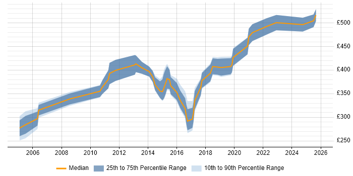 Contractor daily rate distribution trend for CRM Analyst job vacancies in Hampshire