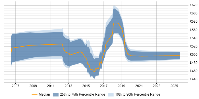 Contractor daily rate distribution trend for CRM Architect job vacancies in Hampshire