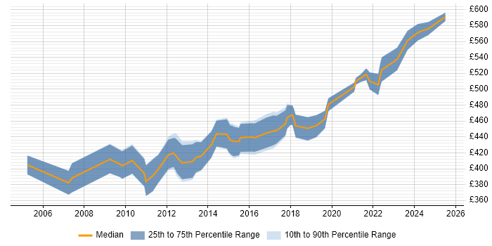 Contractor daily rate distribution trend for CRM Manager job vacancies in Hampshire Contractor daily rate distribution trend for CRM Manager job vacancies in Hampshire