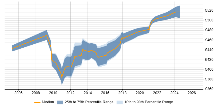 Contractor daily rate distribution trend for CRM Project Manager job vacancies in Hampshire