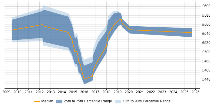 Contractor daily rate distribution trend for CRM Solutions Architect job vacancies in Hampshire