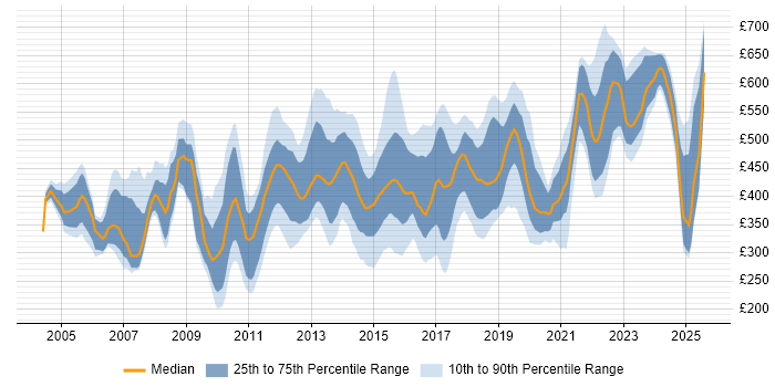 Contractor daily rate distribution trend for jobs in Hampshire citing CRM