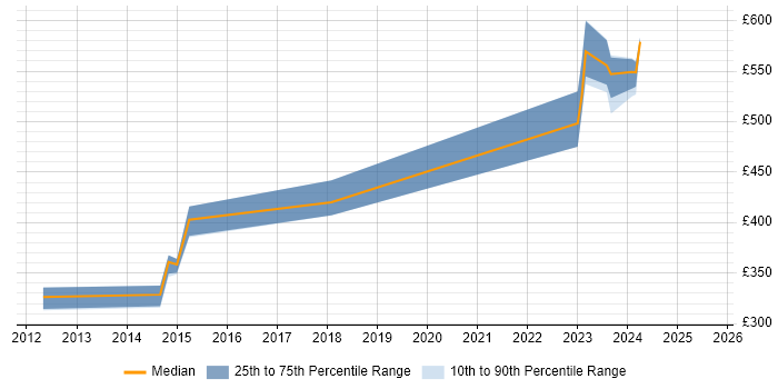 Contractor daily rate distribution trend for jobs in Hampshire citing Cross-Platform Development Contractor daily rate distribution trend for jobs in Hampshire citing Cross-Platform Development