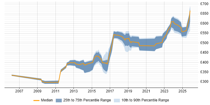 Contractor daily rate distribution trend for jobs in Hampshire citing Cryptography