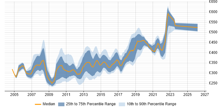 Contractor daily rate distribution trend for C# Developer job vacancies in Hampshire