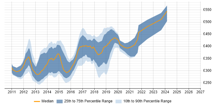 Contractor daily rate distribution trend for jobs in Hampshire citing CSS3