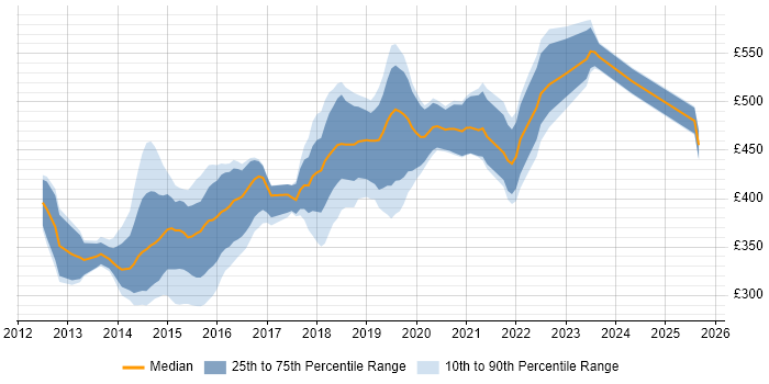 Contractor daily rate distribution trend for jobs in Hampshire citing Cucumber
