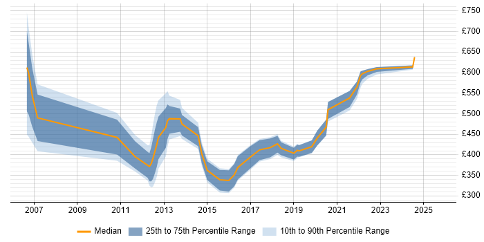 Contractor daily rate distribution trend for jobs in Hampshire citing Culture Change Contractor daily rate distribution trend for jobs in Hampshire citing Culture Change