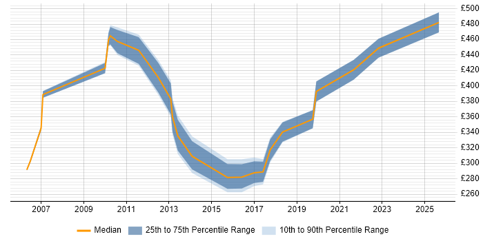 Contractor daily rate distribution trend for Customer Analyst job vacancies in Hampshire