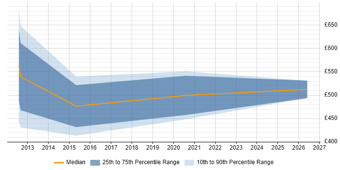 Contractor daily rate distribution trend for jobs in Hampshire citing Customer Analytics