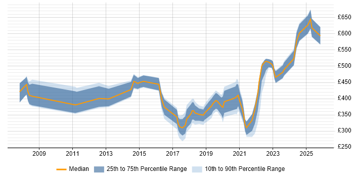 Contractor daily rate distribution trend for jobs in Hampshire citing Customer-Centricity