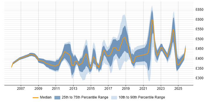 Contractor daily rate distribution trend for jobs in Hampshire citing Customer Experience