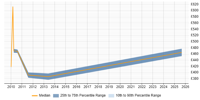 Contractor daily rate distribution trend for Customer Insight Analyst job vacancies in Hampshire