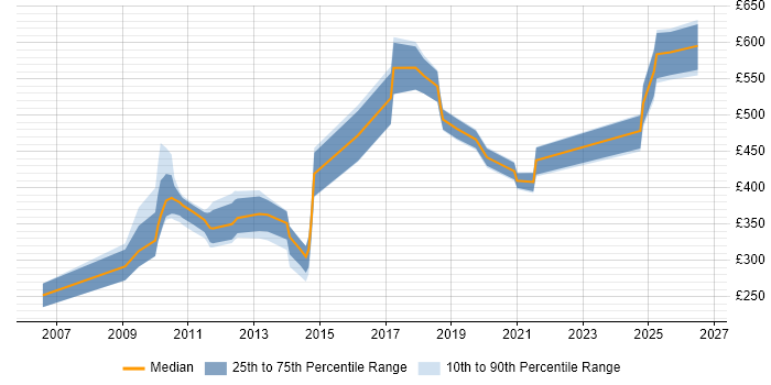 Contractor daily rate distribution trend for jobs in Hampshire citing Customer Insight